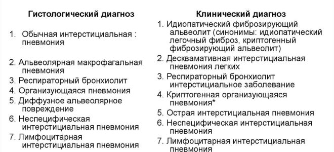 Причины криптогенной организующейся пневмонии, характерные симптомы и особенности лечения