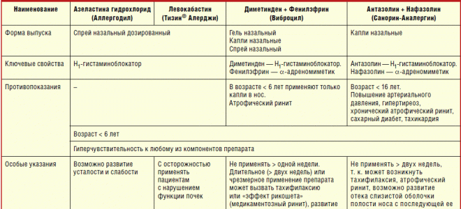 Особенности применения назальных антибактериальных капель