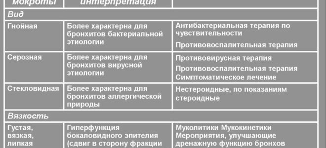 Характеристика мокроты при бронхите и методы ее выведения