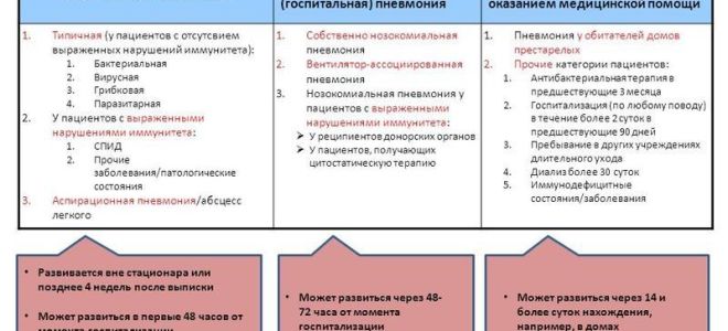 Причины и лечение двухсторонней пневмонии