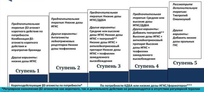Эффективность лечения при бронхиальной астме