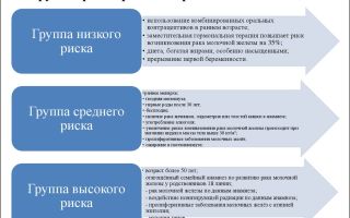 Онкология носа: группы риска, симптомы и способы терапии