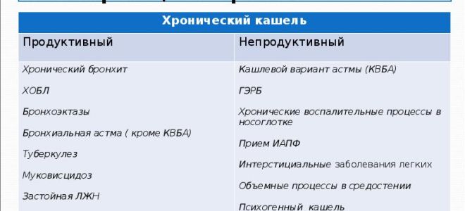 Классификация, причины и лечение кашля с мокротой